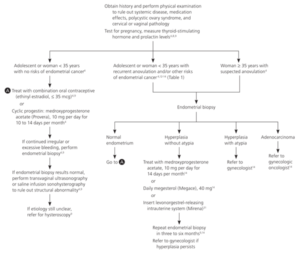 Menorrhagia