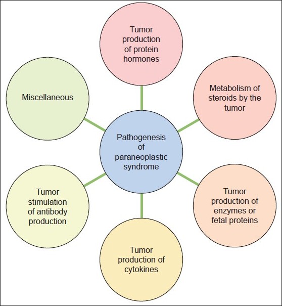 Paraneoplastic syndromes of the nervous system | Ireland| PDF | PPT