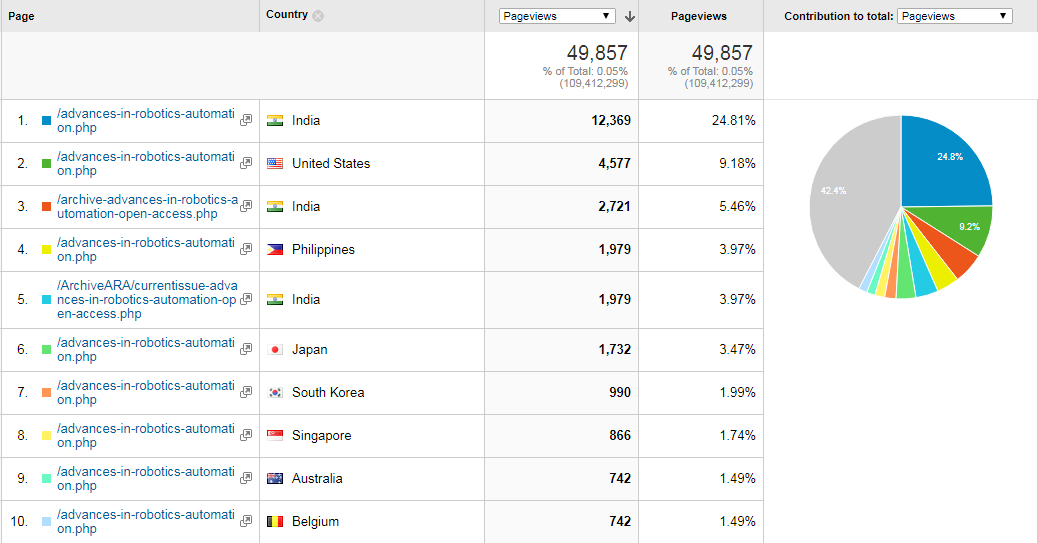 Visitor Analysis Report