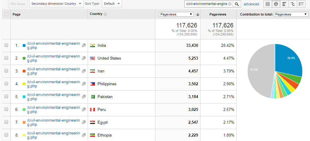 Visitor Analysis Report