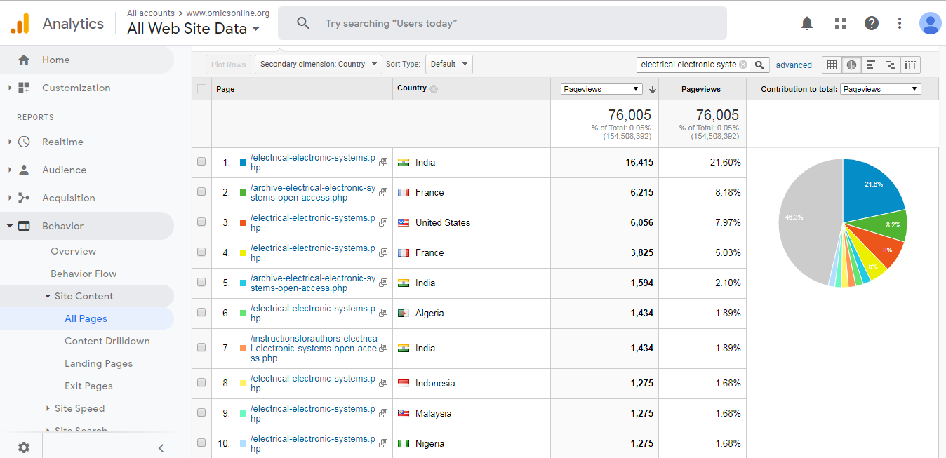 Visitor Analysis Report