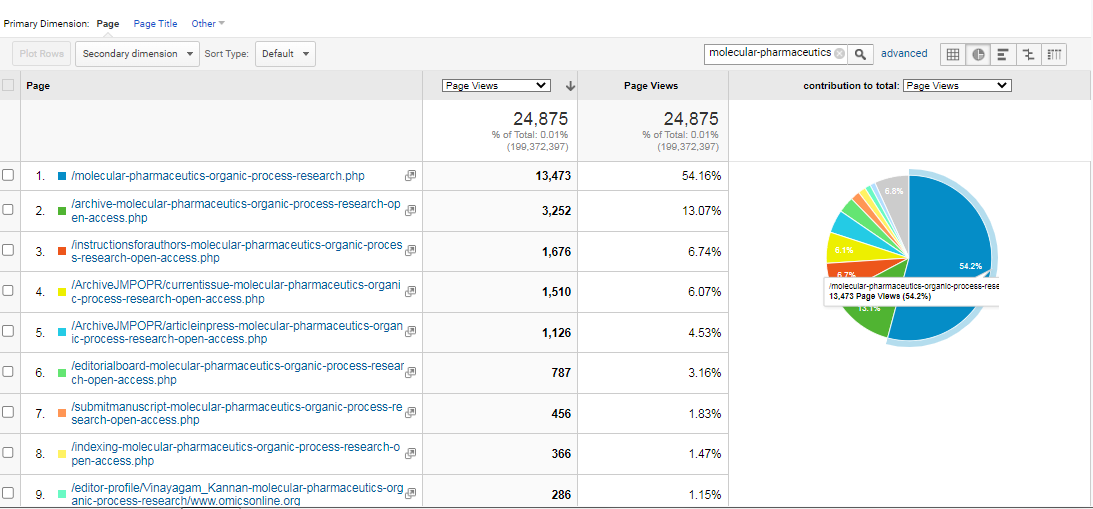 Visitor Analysis Report